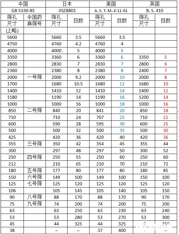 篩網規(guī)格你選對了嗎？