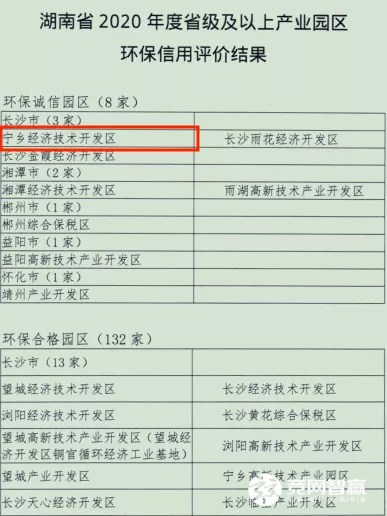 喜訊！寧鄉(xiāng)經(jīng)開區(qū)獲評(píng)湖南省2020年度省級(jí)環(huán)保誠(chéng)信產(chǎn)業(yè)園
