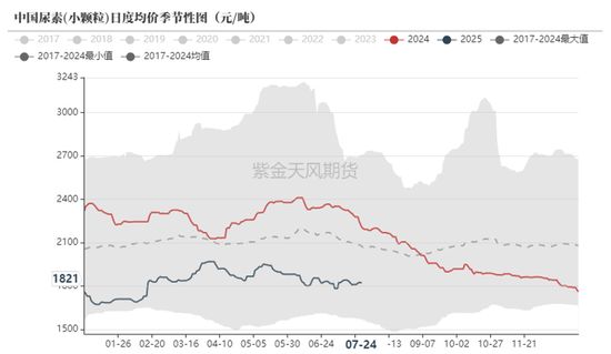 氯化銨價(jià)格與尿素價(jià)格的關(guān)系？